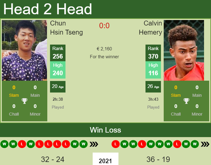 H2H, PREDICTION Chun Hsin Tseng vs Calvin Hemery | Maia 1 Challenger odds, preview, pick Prediction and head to head Chun Hsin Tseng vs. Calvin Hemery