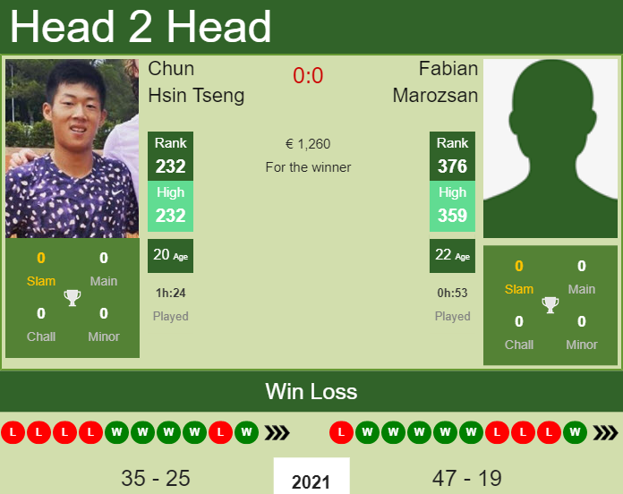 Prediction And Head To Head Chun Hsin Tseng Vs. Fabian Marozsan E2zdwphdco Prediction and head to head Chun Hsin Tseng vs. Fabian Marozsan