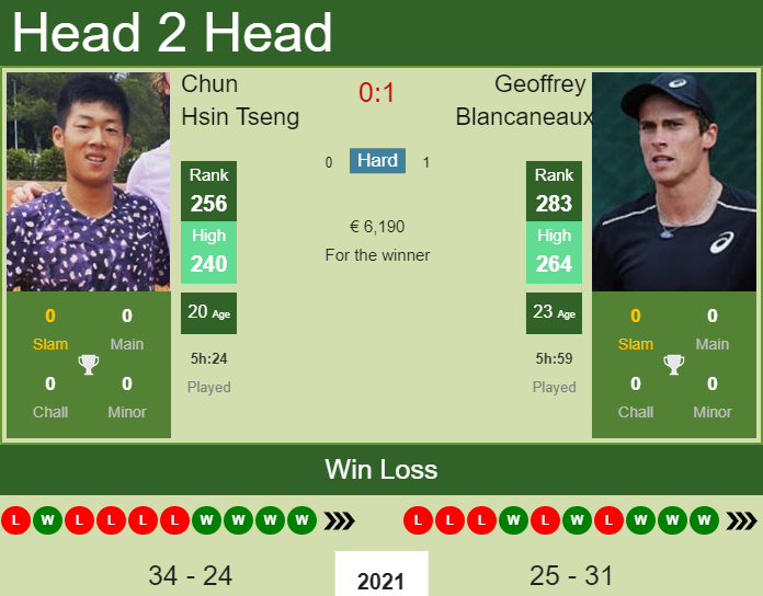 H2H, PREDICTION Chun Hsin Tseng vs Geoffrey Blancaneaux | Maia 1 Challenger odds, preview, pick Prediction and head to head Chun Hsin Tseng vs. Geoffrey Blancaneaux