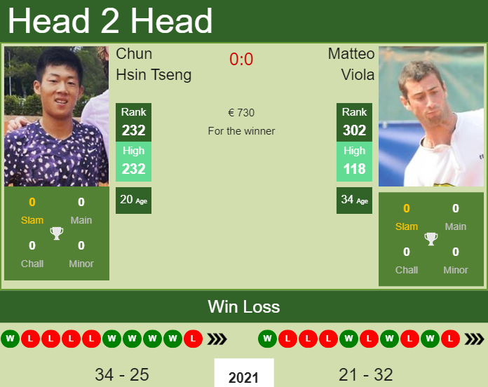 Prediction and head to head Chun Hsin Tseng vs. Matteo Viola