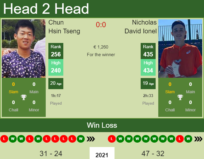 Chun Hsin Tseng vs. Nicholas David Ionel the Maia 1 Challenger