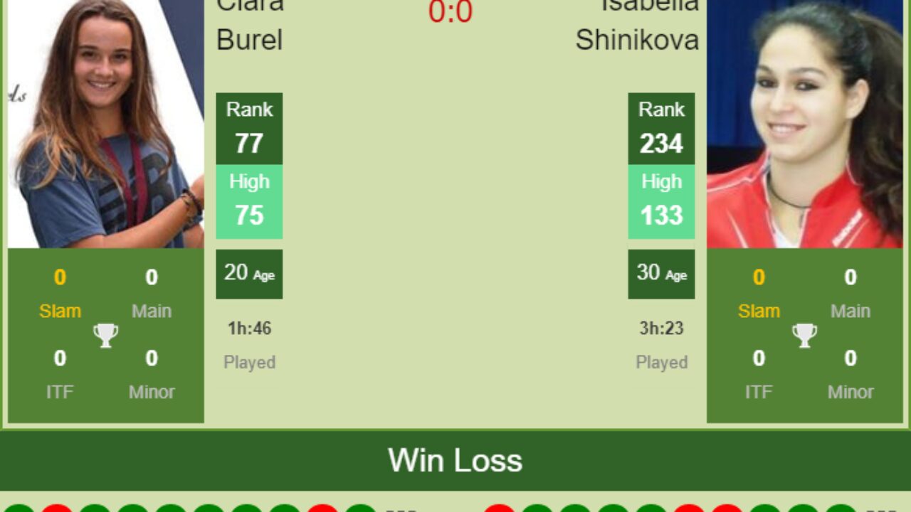 H2H, PREDICTION Clara Burel vs Isabella Shinikova Angers odds, preview, pick - Tennis Tonic