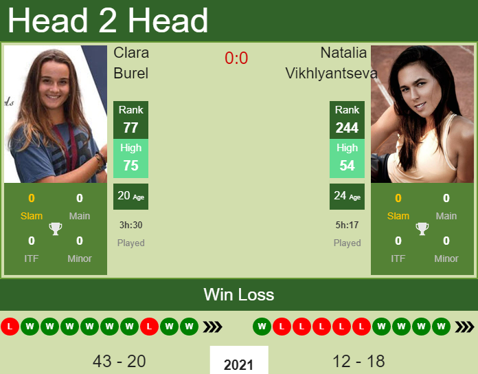 H2H, PREDICTION Clara Burel vs Natalia Vikhlyantseva | Angers odds, preview, pick Prediction and head to head Clara Burel vs. Natalia Vikhlyantseva