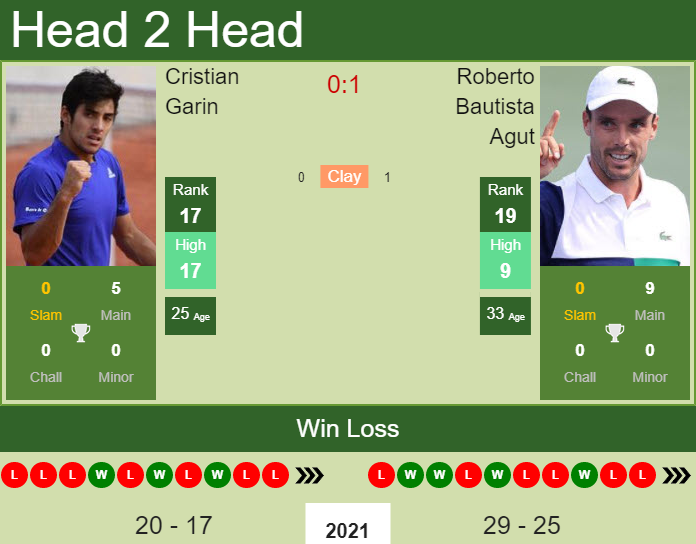 Prediction and head to head Cristian Garin vs. Roberto Bautista Agut