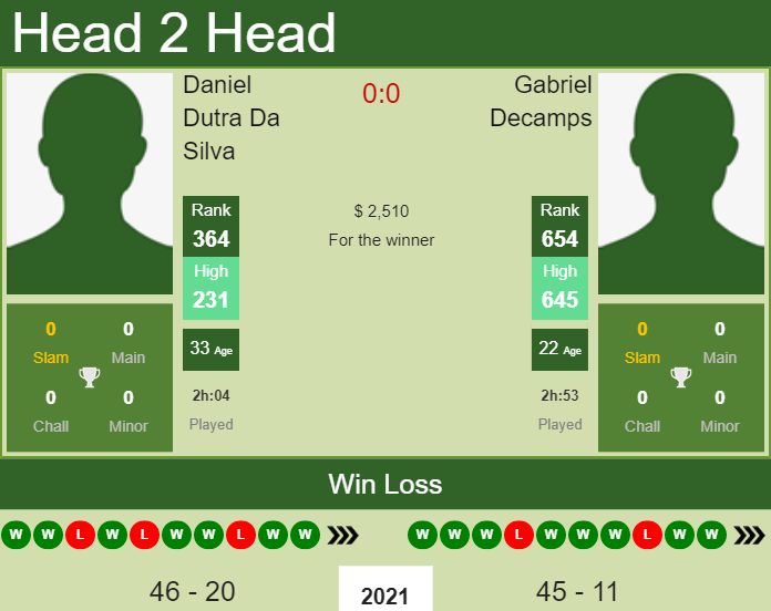 Prediction And Head To Head Daniel Dutra Da Silva Vs. Gabriel Decamps 81jfsagyzr Prediction and head to head Daniel Dutra Da Silva vs. Gabriel Decamps