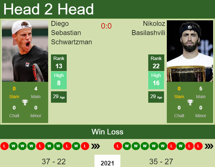 Prediction and head to head Diego Sebastian Schwartzman vs. Nikoloz Basilashvili