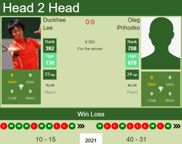 Prediction and head to head Duckhee Lee vs. Oleg Prihodko