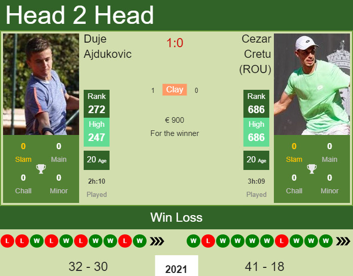 Prediction and head to head Duje Ajdukovic vs. Cezar Cretu (ROU)