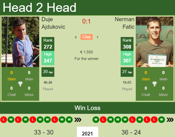 Prediction and head to head Duje Ajdukovic vs. Nerman Fatic