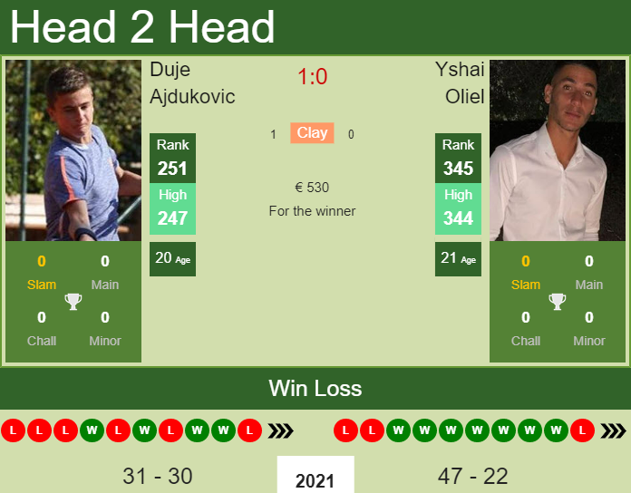 Duje Ajdukovic vs. Yshai Oliel the Antalya 4 Challenger