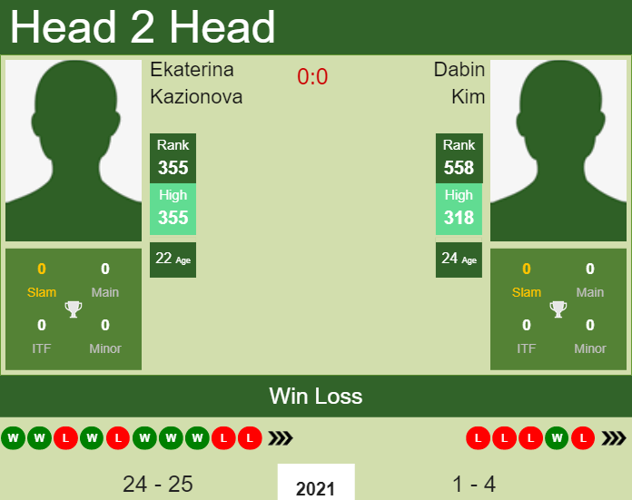 H2H, PREDICTION Ekaterina Kazionova vs Dabin Kim | Seoul odds, preview, pick Prediction and head to head Ekaterina Kazionova vs. Dabin Kim