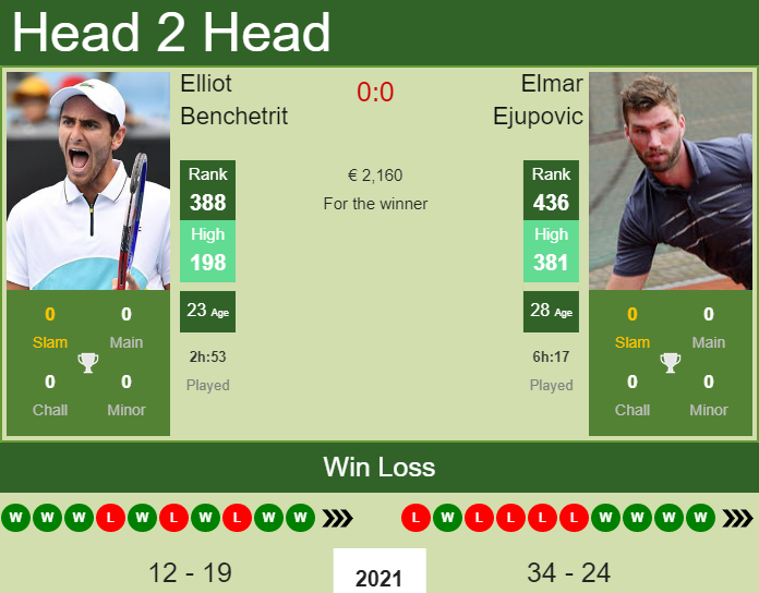 Prediction and head to head Elliot Benchetrit vs. Elmar Ejupovic