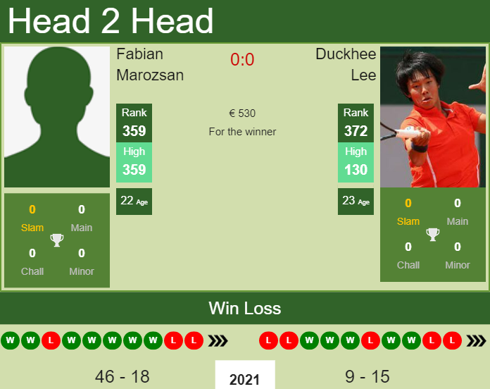 Prediction and head to head Fabian Marozsan vs. Duckhee Lee