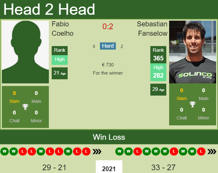 Prediction and head to head Fabio Coelho vs. Sebastian Fanselow
