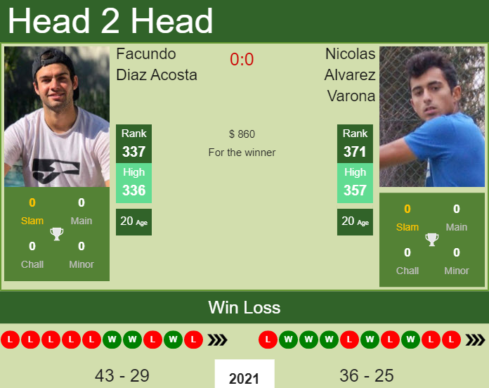 Prediction and head to head Facundo Diaz Acosta vs. Nicolas Alvarez Varona