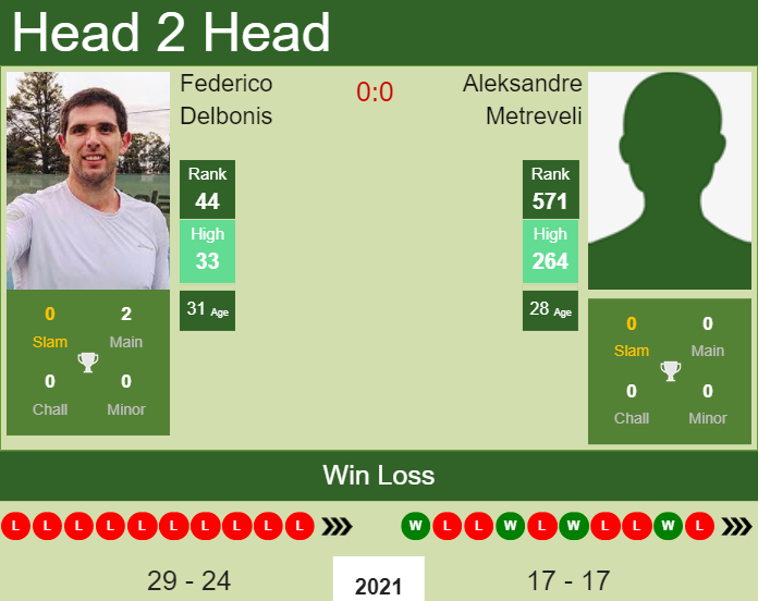 Prediction and head to head Federico Delbonis vs. Aleksandre Metreveli