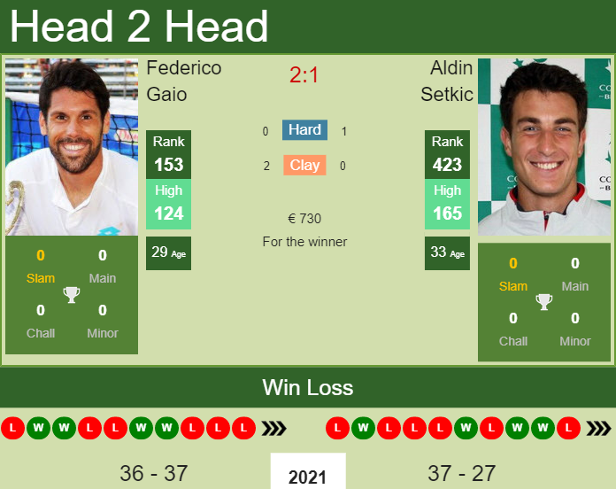 Prediction And Head To Head Federico Gaio Vs. Aldin Setkic 45n9rktaug Prediction and head to head Federico Gaio vs. Aldin Setkic