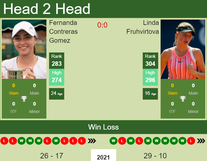 Prediction And Head To Head Fernanda Contreras Gomez Vs. Linda Fruhvirtova Or9bhdo94o Prediction and head to head Fernanda Contreras Gomez vs. Linda Fruhvirtova