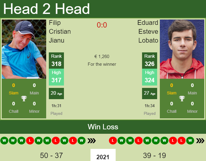 Prediction And Head To Head Filip Cristian Jianu Vs. Eduard Esteve Lobato Xtwvzdigid Prediction and head to head Filip Cristian Jianu vs. Eduard Esteve Lobato