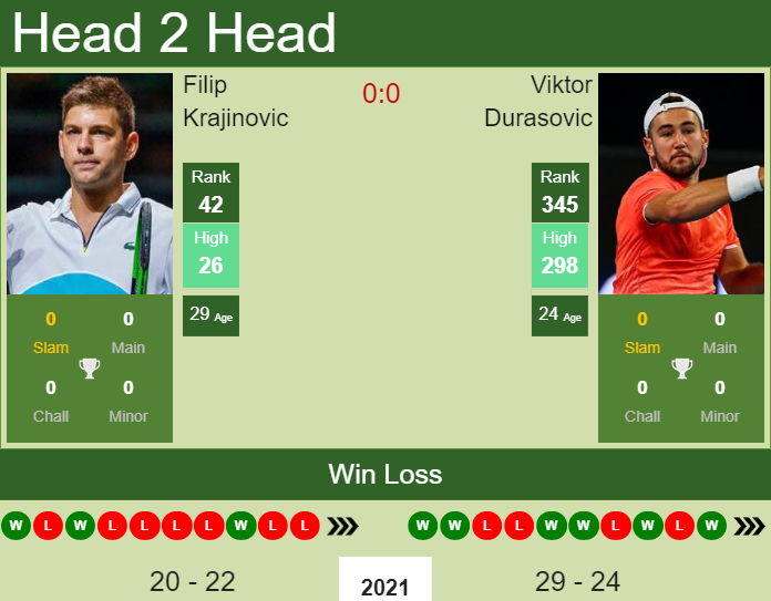 Prediction and head to head Filip Krajinovic vs. Viktor Durasovic