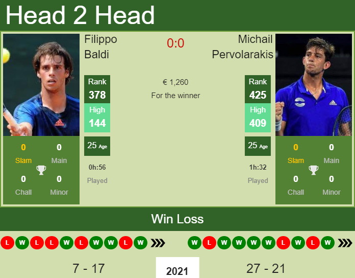 Prediction and head to head Filippo Baldi vs. Michail Pervolarakis
