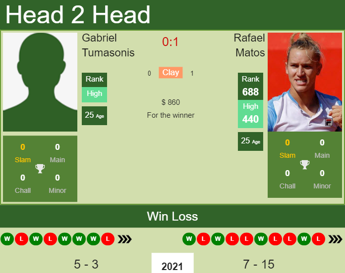 H2H, PREDICTION Gabriel Tumasonis vs Rafael Matos | Rio De Janeiro Challenger odds, preview, pick Prediction and head to head Gabriel Tumasonis vs. Rafael Matos