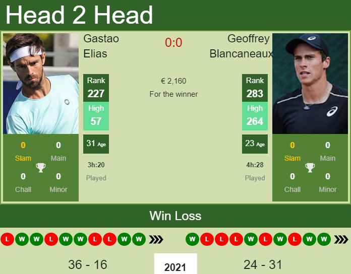 H2H, PREDICTION Gastao Elias vs Geoffrey Blancaneaux | Maia 1 Challenger odds, preview, pick Prediction and head to head Gastao Elias vs. Geoffrey Blancaneaux