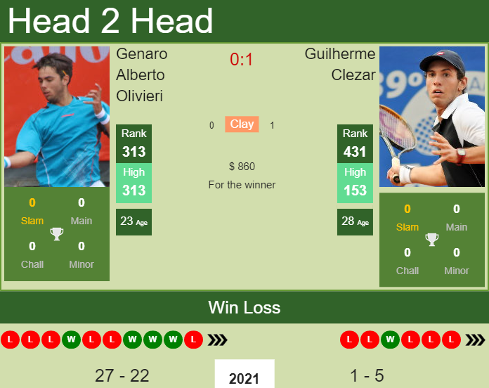 Prediction and head to head Genaro Alberto Olivieri vs. Guilherme Clezar