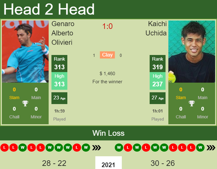 Prediction and head to head Genaro Alberto Olivieri vs. Kaichi Uchida