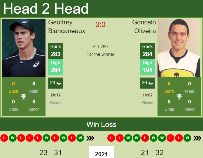 Geoffrey Blancaneaux vs. Goncalo Oliveira the Maia 1 Challenger