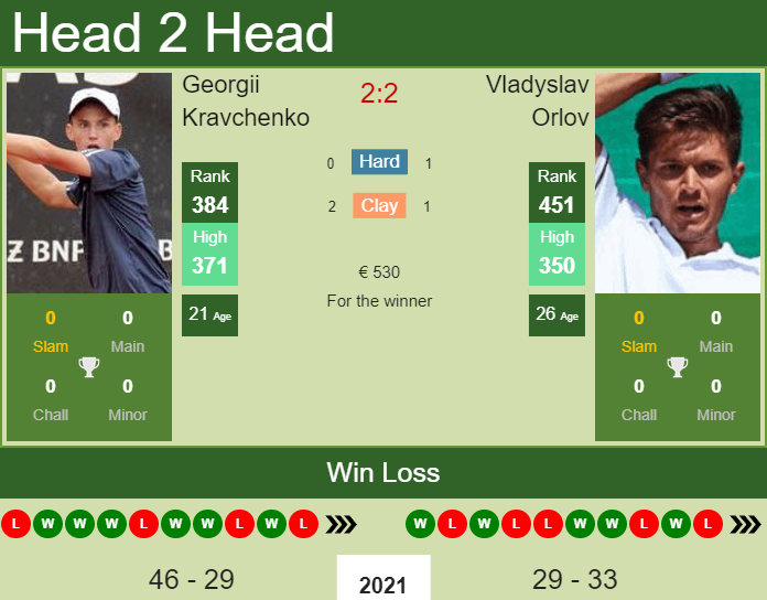 Prediction And Head To Head Georgii Kravchenko Vs. Vladyslav Orlov Cbqjjhu4zf Prediction and head to head Georgii Kravchenko vs. Vladyslav Orlov