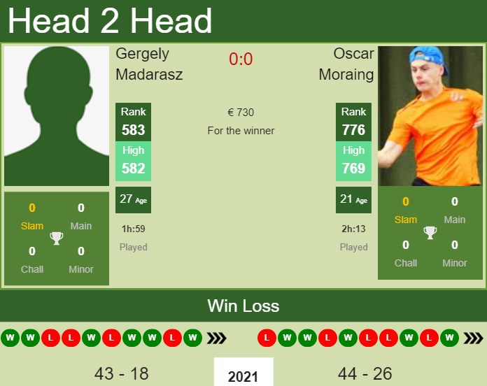 Prediction and head to head Gergely Madarasz vs. Oscar Moraing