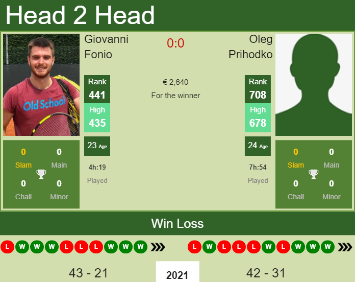 Prediction and head to head Giovanni Fonio vs. Oleg Prihodko