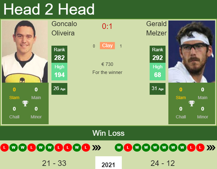 Gerald Melzer vs. Goncalo Oliveira the Maia 2 Challenger