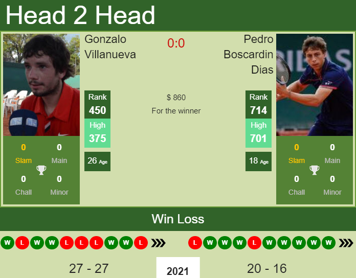 Prediction And Head To Head Gonzalo Villanueva Vs. Pedro Boscardin Dias 5rlwpu6fuo Prediction and head to head Gonzalo Villanueva vs. Pedro Boscardin Dias