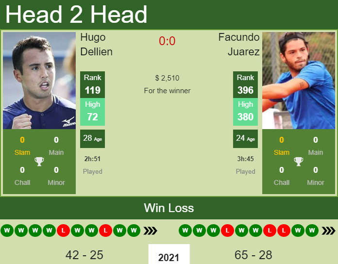Hugo Dellien vs. Facundo Juarez the Florianopolis Challenger