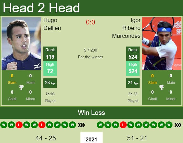 H2H, PREDICTION Hugo Dellien vs Igor Ribeiro Marcondes | Florianopolis Challenger odds, preview, pick Prediction and head to head Hugo Dellien vs. Igor Ribeiro Marcondes
