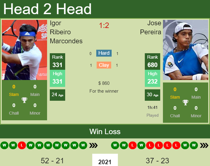 H2H, PREDICTION Igor Ribeiro Marcondes vs Jose Pereira | Rio De Janeiro Challenger odds, preview, pick Prediction and head to head Igor Ribeiro Marcondes vs. Jose Pereira