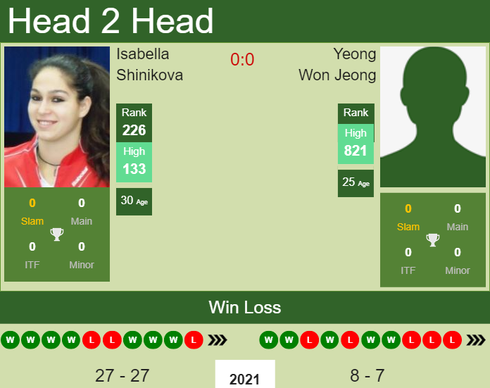 Prediction and head to head Isabella Shinikova vs. Yeong Won Jeong