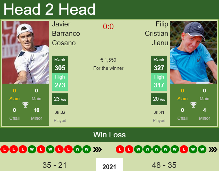 Javier Barranco Cosano vs. Filip Cristian Jianu the Antalya 3 Challenger