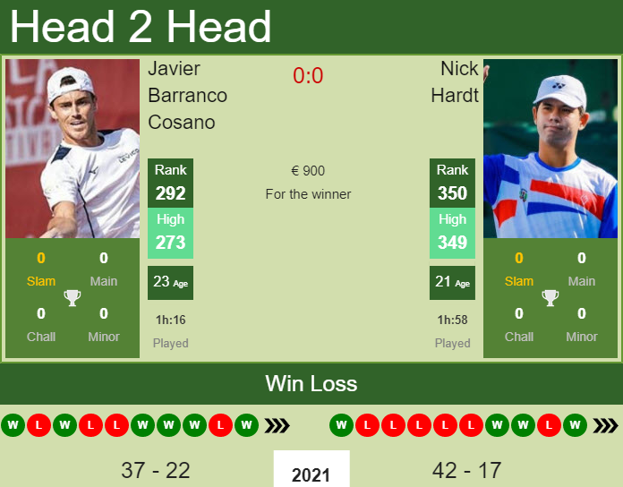 Prediction and head to head Javier Barranco Cosano vs. Nick Hardt
