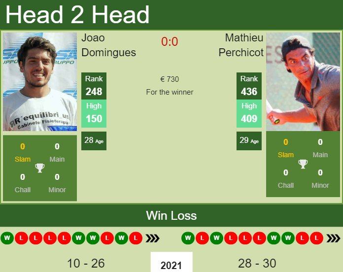 Prediction And Head To Head Joao Domingues Vs. Mathieu Perchicot Nlpwc3jsjd Prediction and head to head Joao Domingues vs. Mathieu Perchicot