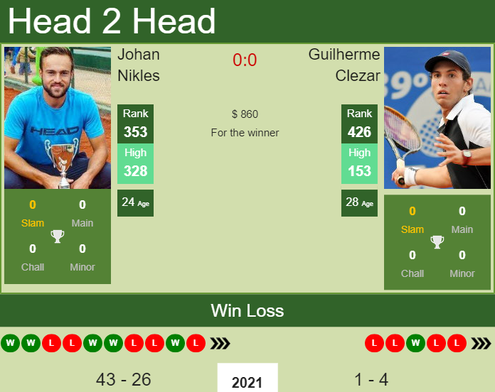 Prediction and head to head Johan Nikles vs. Guilherme Clezar