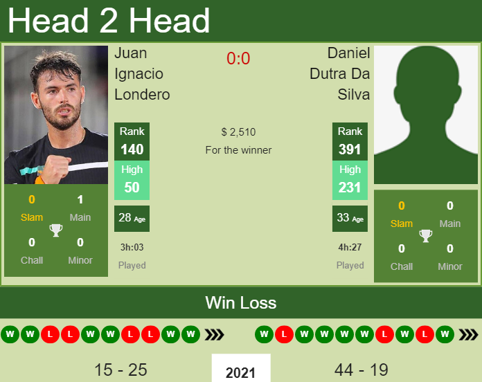 Juan Ignacio Londero vs. Daniel Dutra Da Silva the Florianopolis Challenger