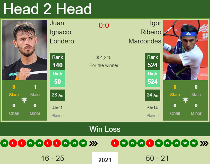 H2H, PREDICTION Juan Ignacio Londero vs Igor Ribeiro Marcondes | Florianopolis Challenger odds, preview, pick Prediction and head to head Juan Ignacio Londero vs. Igor Ribeiro Marcondes