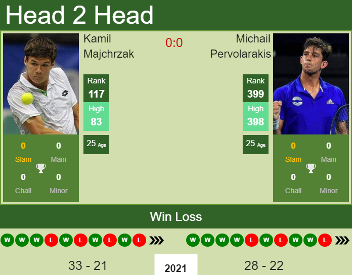Prediction and head to head Kamil Majchrzak vs. Michail Pervolarakis