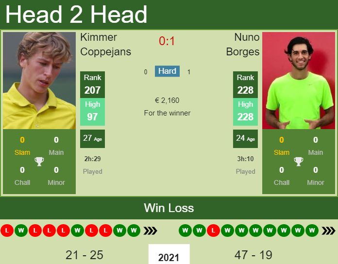 H2H, PREDICTION Kimmer Coppejans vs Nuno Borges | Maia 1 Challenger odds, preview, pick Prediction and head to head Kimmer Coppejans vs. Nuno Borges
