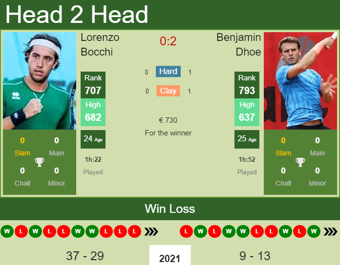 H2H, PREDICTION Lorenzo Bocchi vs Benjamin Dhoe | Maia 1 Challenger odds, preview, pick Prediction and head to head Lorenzo Bocchi vs. Benjamin Dhoe