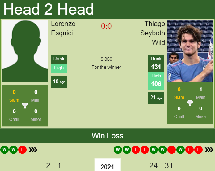 Prediction and head to head Lorenzo Esquici vs. Thiago Seyboth Wild