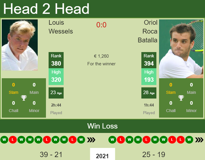 Prediction and head to head Louis Wessels vs. Oriol Roca Batalla